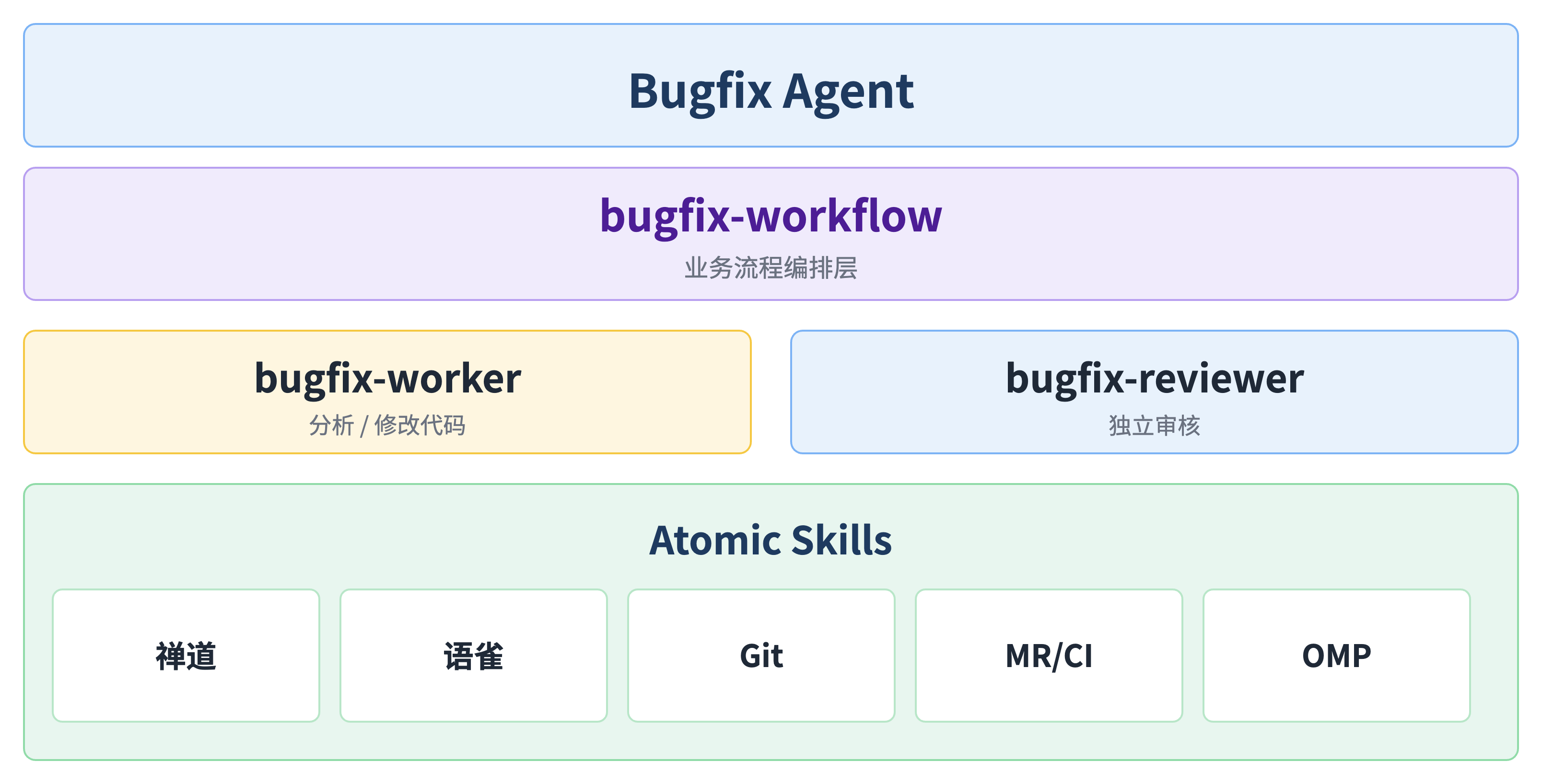 从 Skills 到可靠的 Bugfix Agent – 袋鼠云数栈前端
