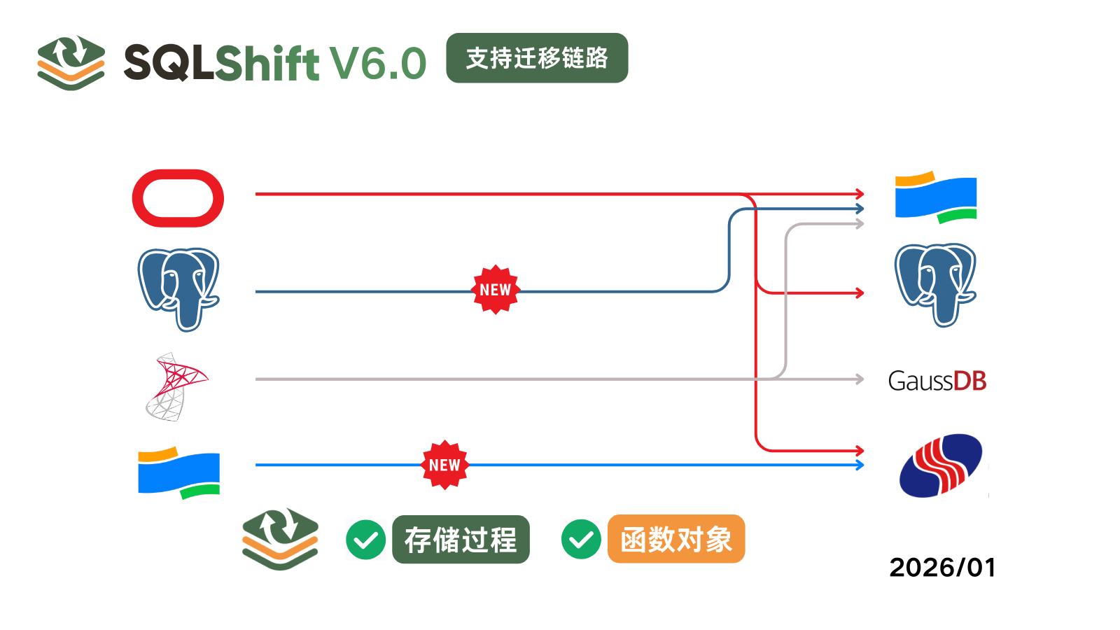SQLShift 支持迁移链路
