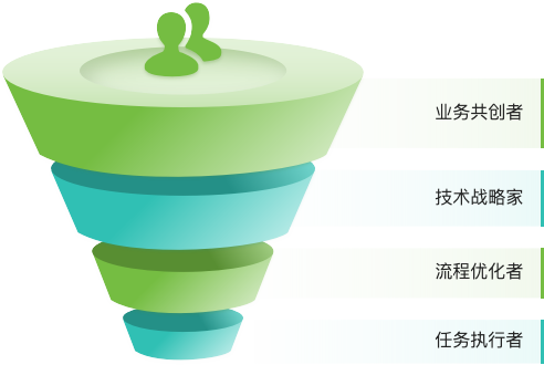 技术负责人的4个层次