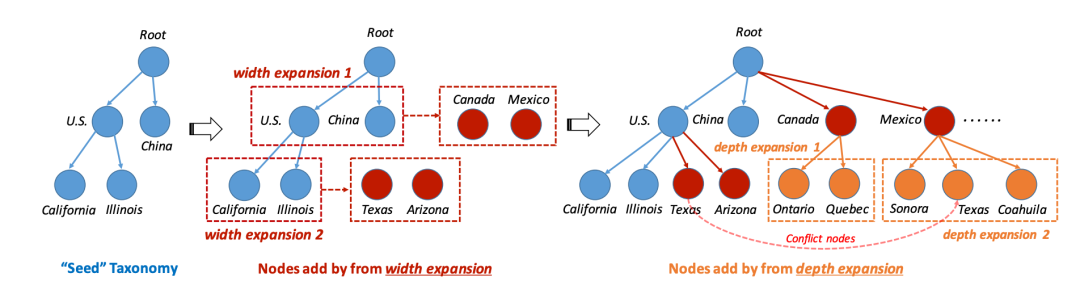 层级树扩展算法概览