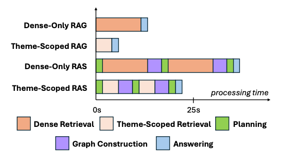Dense RAG 与 RAS 的时延对比