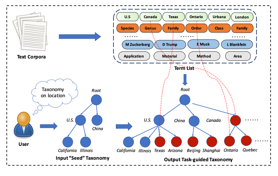 任务引导的 Taxonomy 构建：用户提供 seed 树，系统从原始语料中抽取关键词并自动生成 Taxonomy