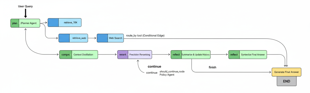 Deep Thinking Simpler Pipeline Flow
