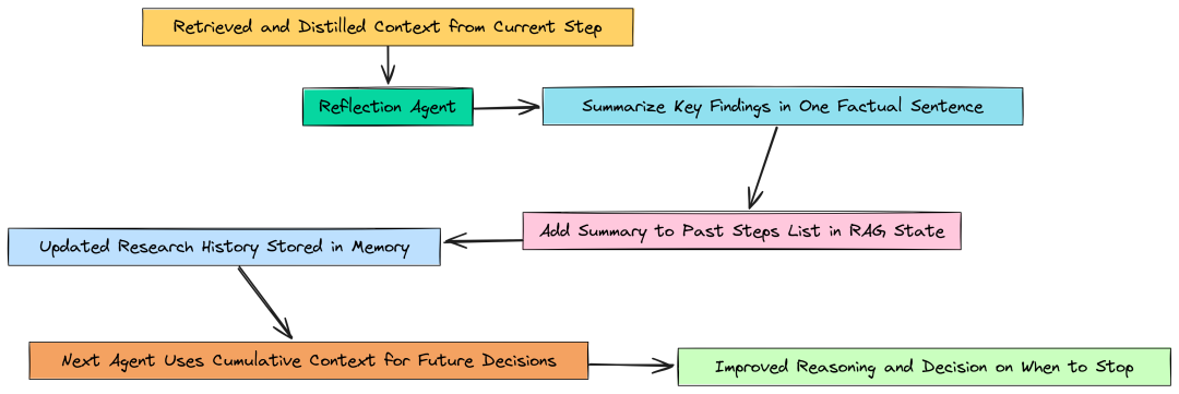 Reflective Cumulative