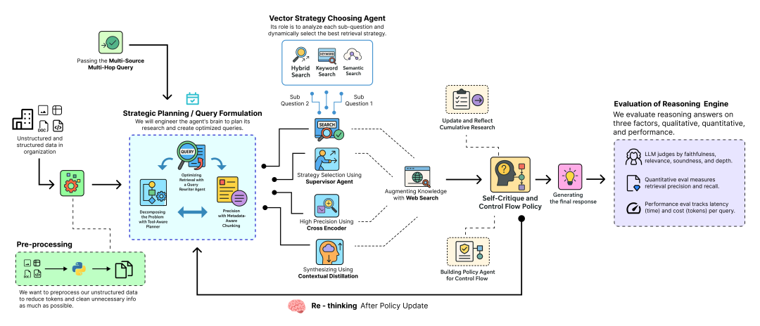 Deep Thinking RAG Pipeline