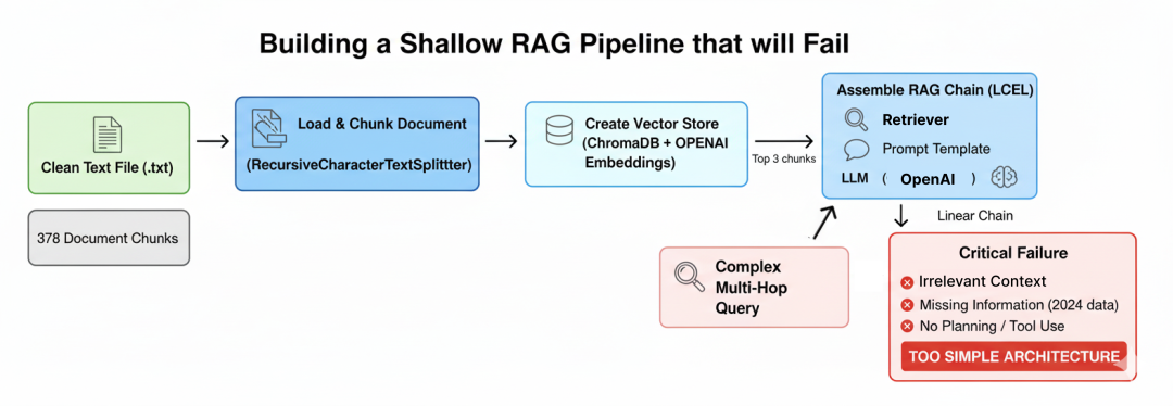 Shallow RAG Pipeline 