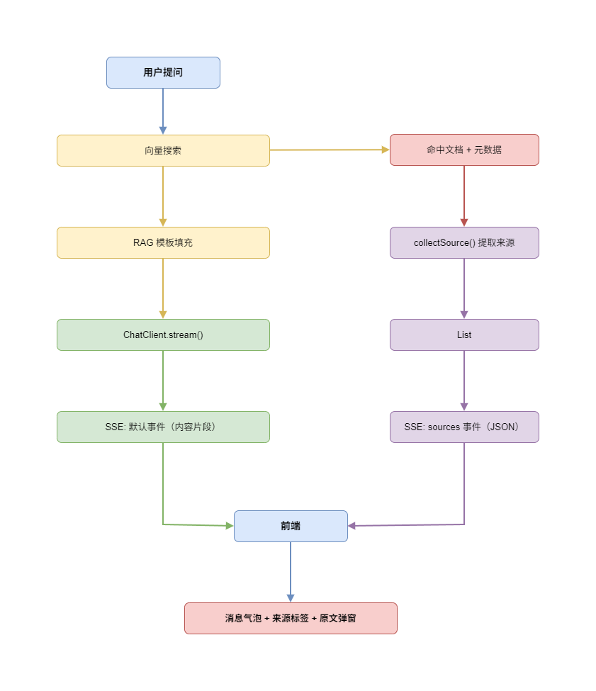 Spring AI + RAG + SSE 数据流程图.drawio.png