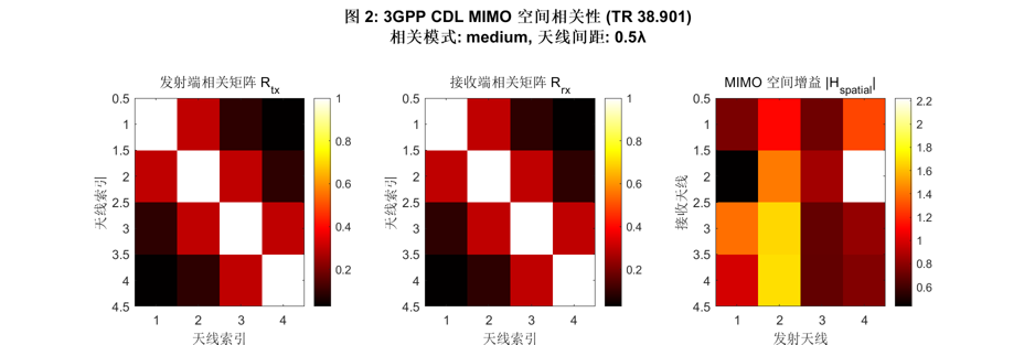 fig2_cdl_mimo_correlation.png