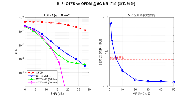 fig3_otfs_vs_ofdm_nr.png