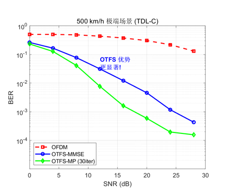 fig3_otfs_vs_ofdm_nr_500kmh.png
