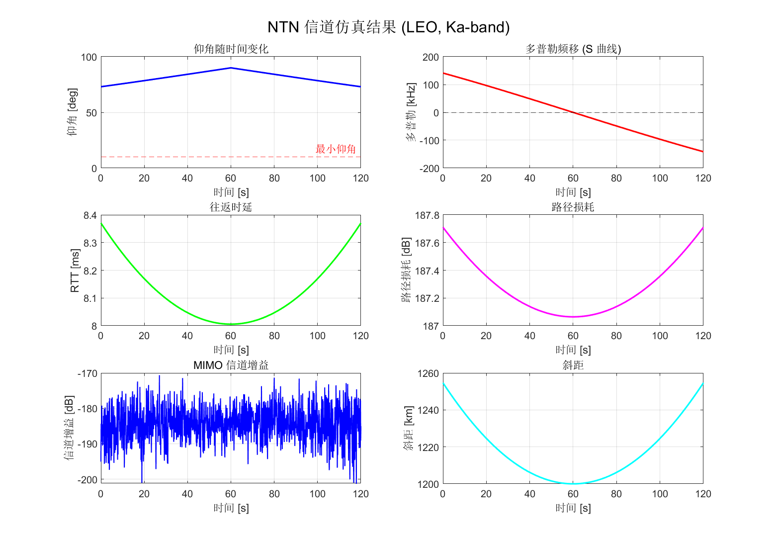 demo</em>fig<em>2</em>NTN<em>信道仿真结果.png