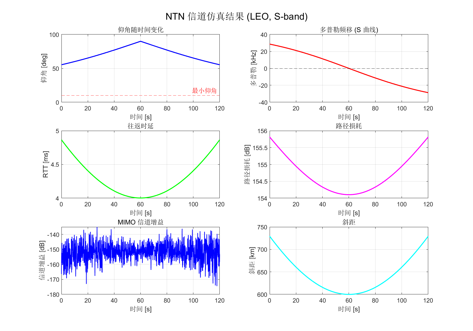 demo</em>fig<em>3</em>NTN<em>信道仿真结果.png