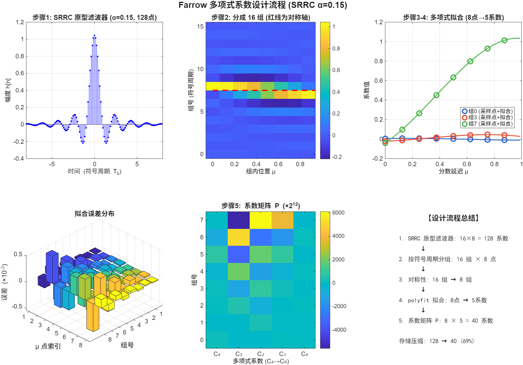 Farrow 系数设计流程.png