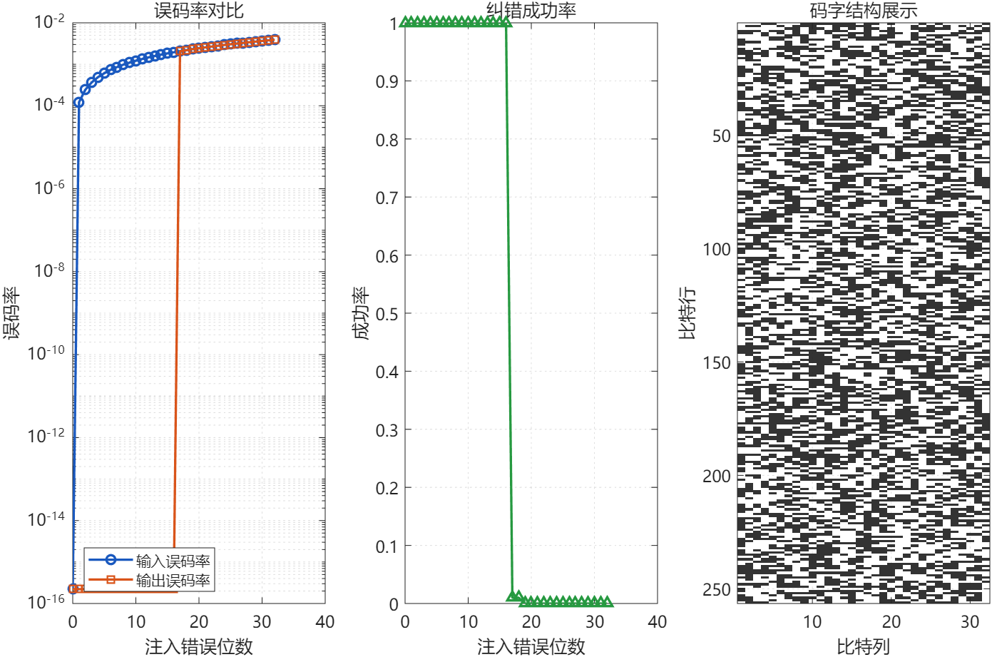 BCH 误码与纠错性能.png