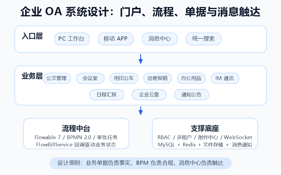 oa-system-design-architecture.png
