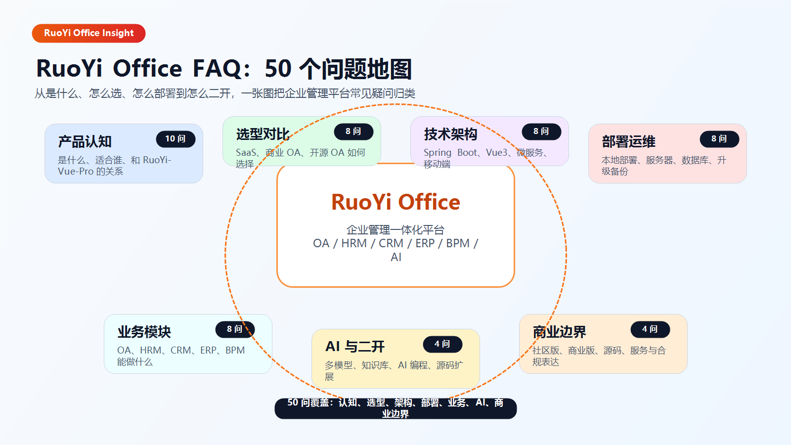promote-ruoyioffice-faq-map.png