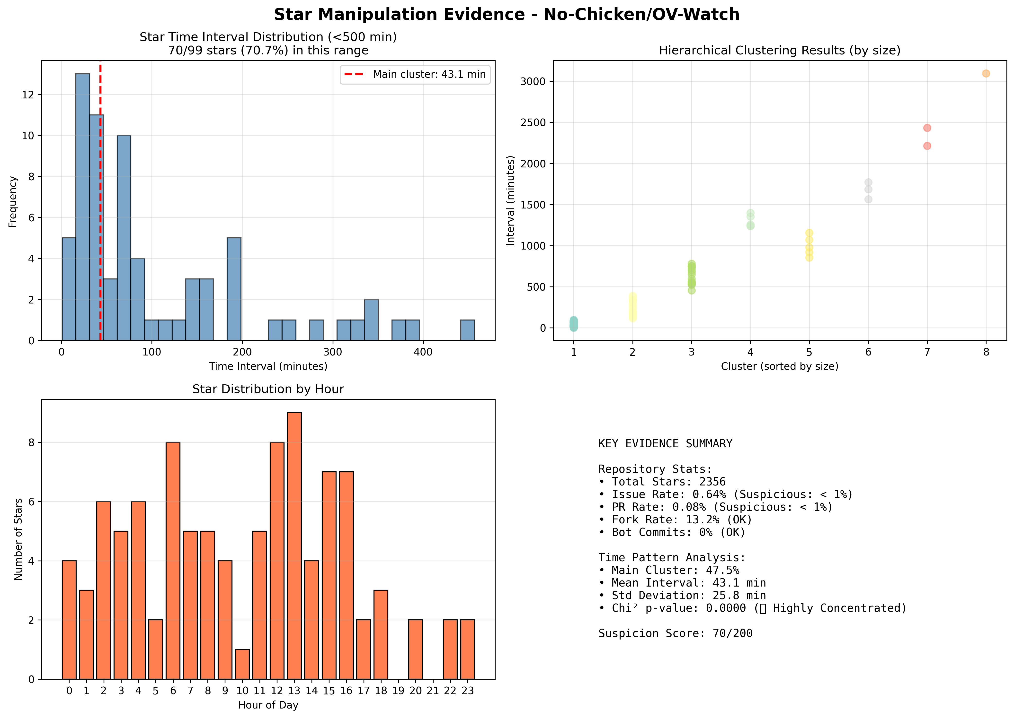 visualization_No-Chicken_OV-Watch.png