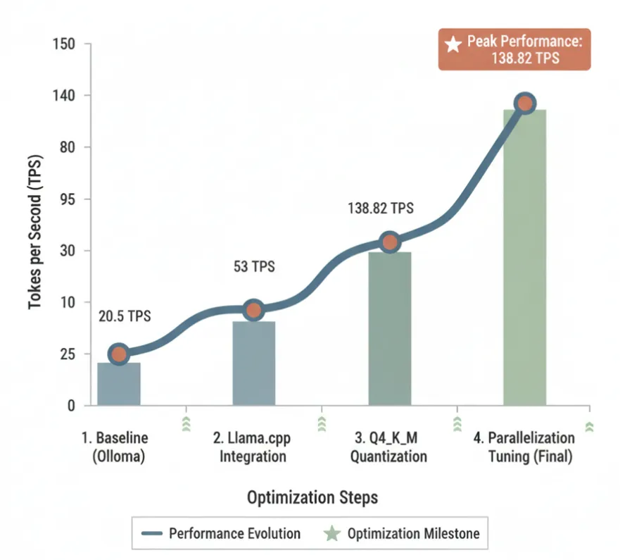 性能優化演進曲線